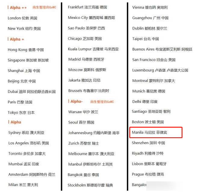 gawc全球城市排名2020排名9_GaWC2020年世界城市榜发布:城市行政级别高度影响