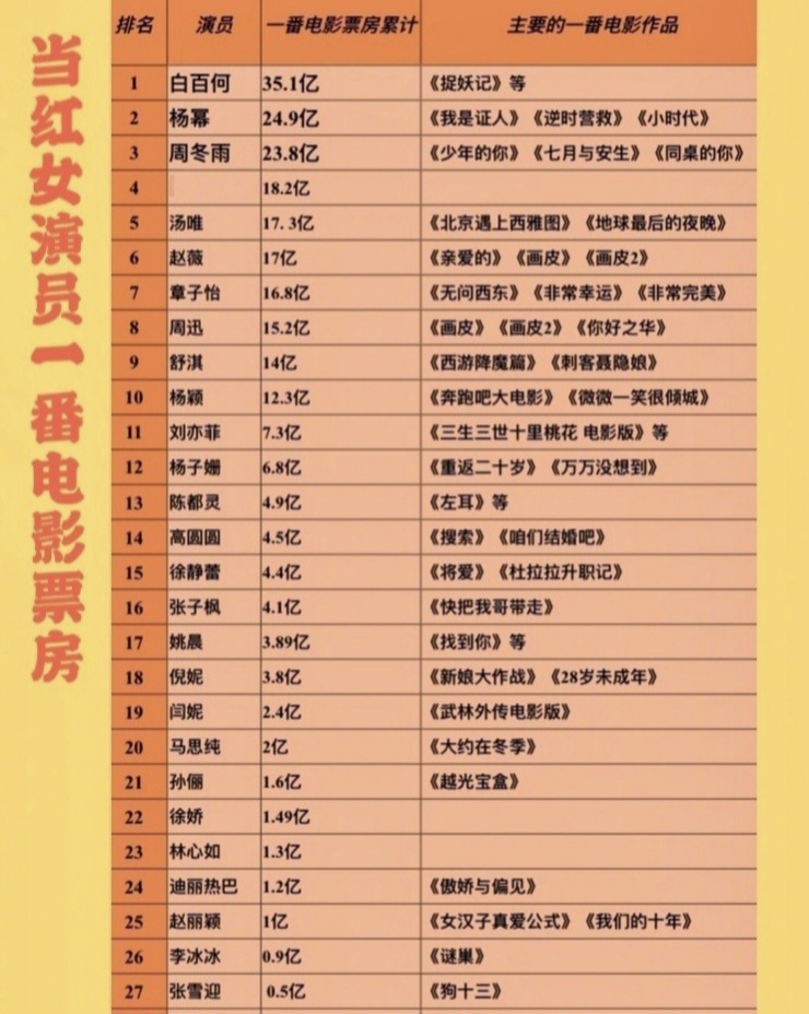 百亿票房演员都是男星周冬雨白百何差一点杨幂居然是一番第一