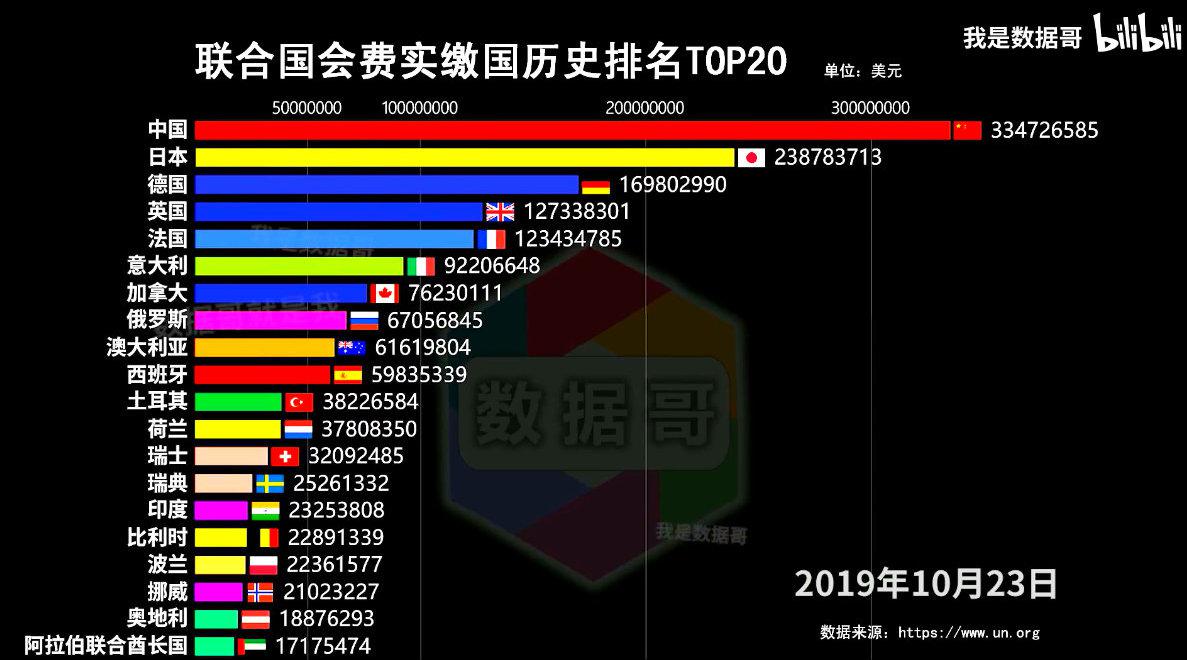 2010-2019联合国会费实缴国排行