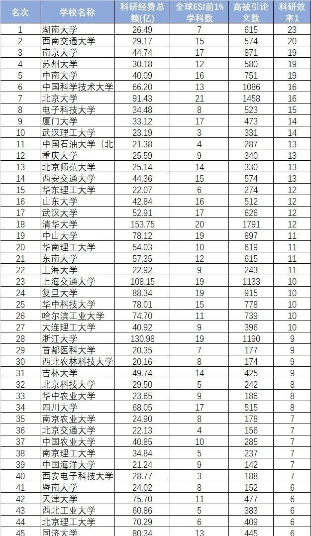 大学科研经费排名_2020教育部直属的75所高校经费预算排名,清华310亿经