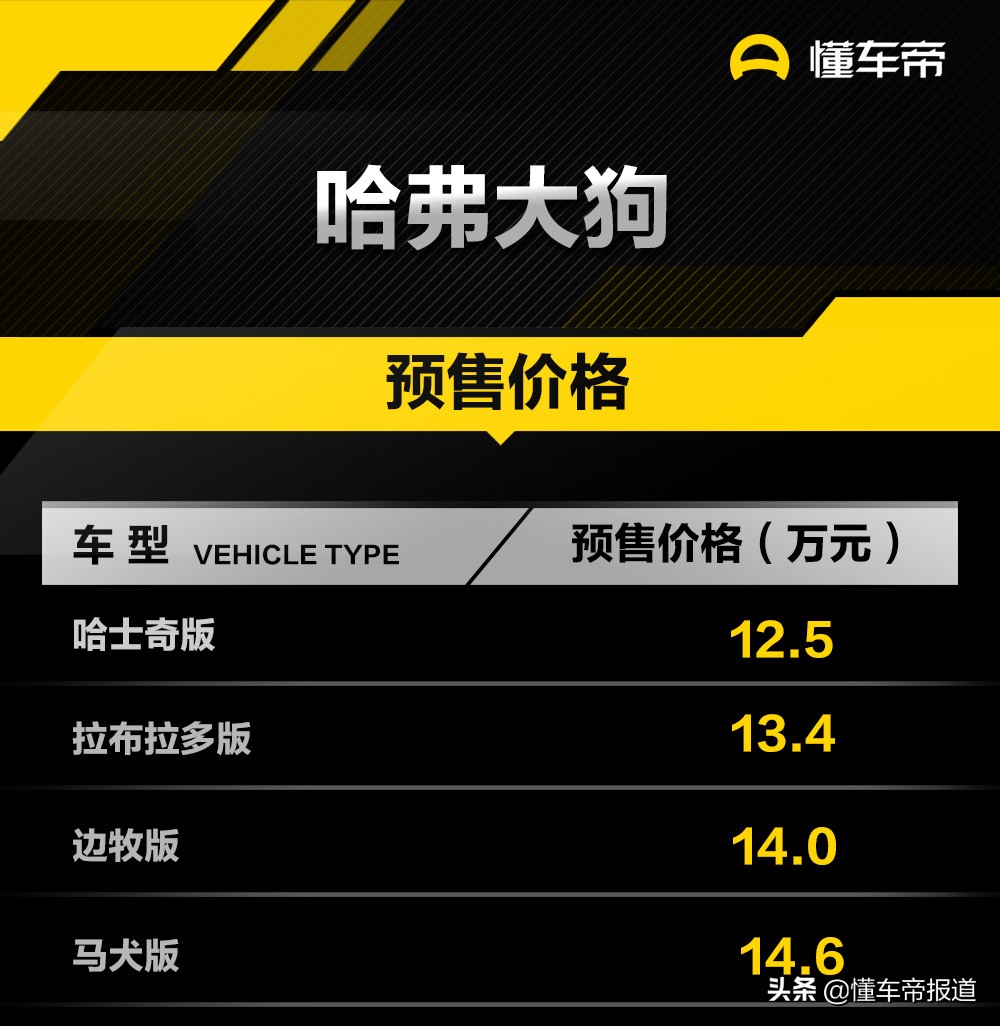 新车共推出4款配置车型,分别为马犬版,边牧版,拉布拉多版,哈士奇版