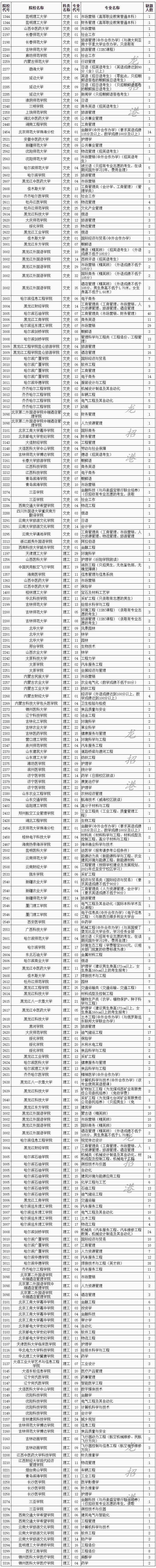 2020黑龙江高考省排名高考|2020年本科第二批次录取院校A段网上征集志愿通