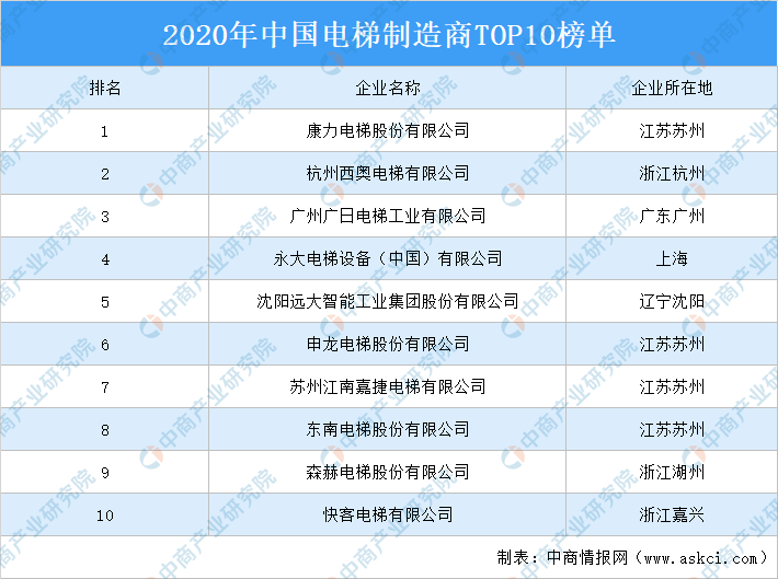 2020年中国电梯制造商top10排行榜