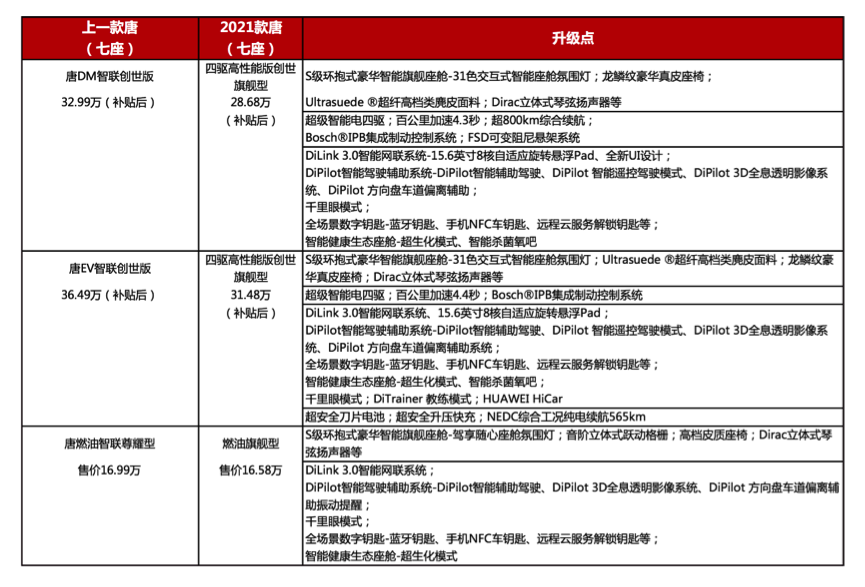 除了4.3s破百，2021款唐DM还有这么多你不知道的产品力升级