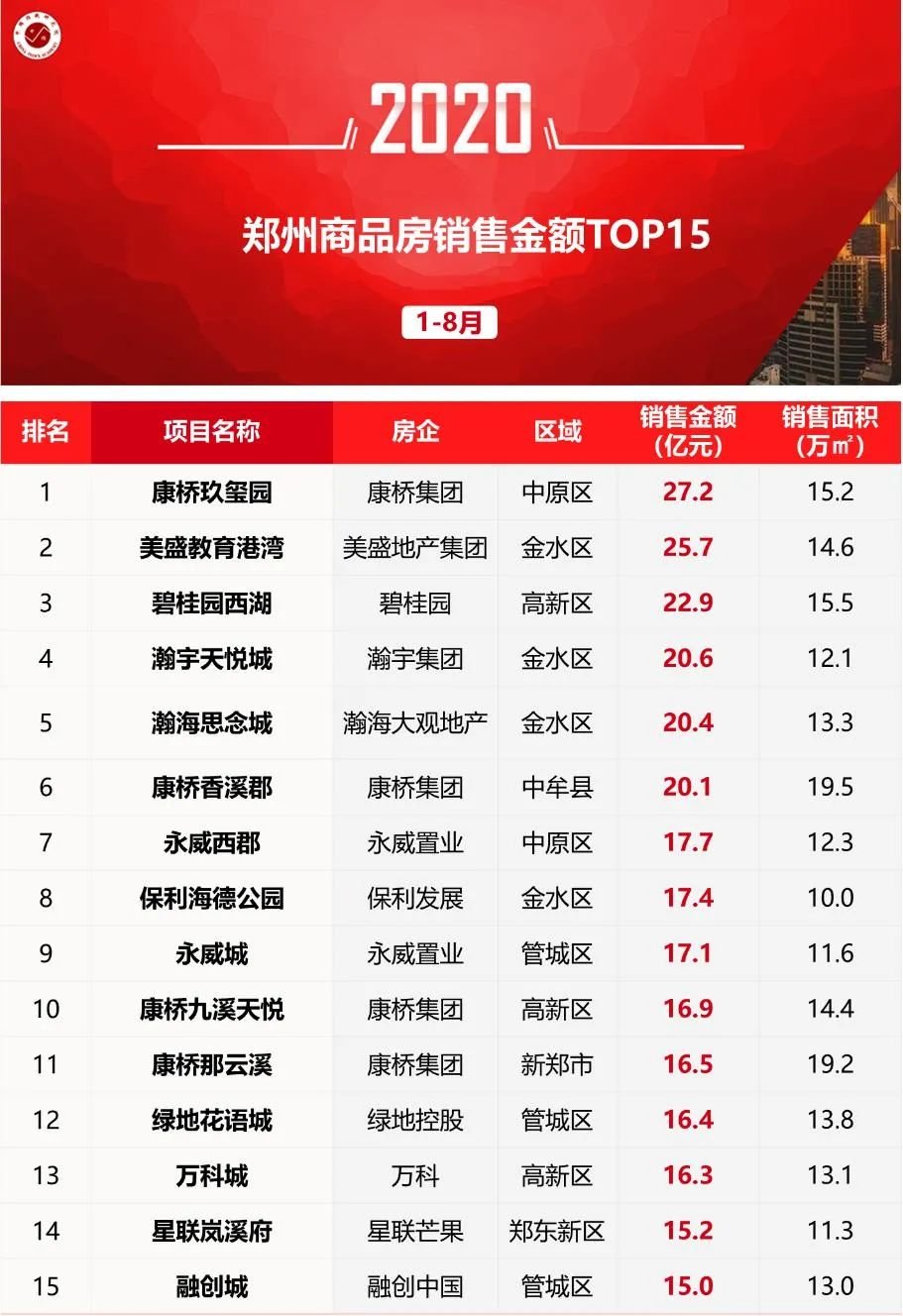 郑州房企销售排名_2019年1-12月郑州市典型房企销售业绩TOP20第6期