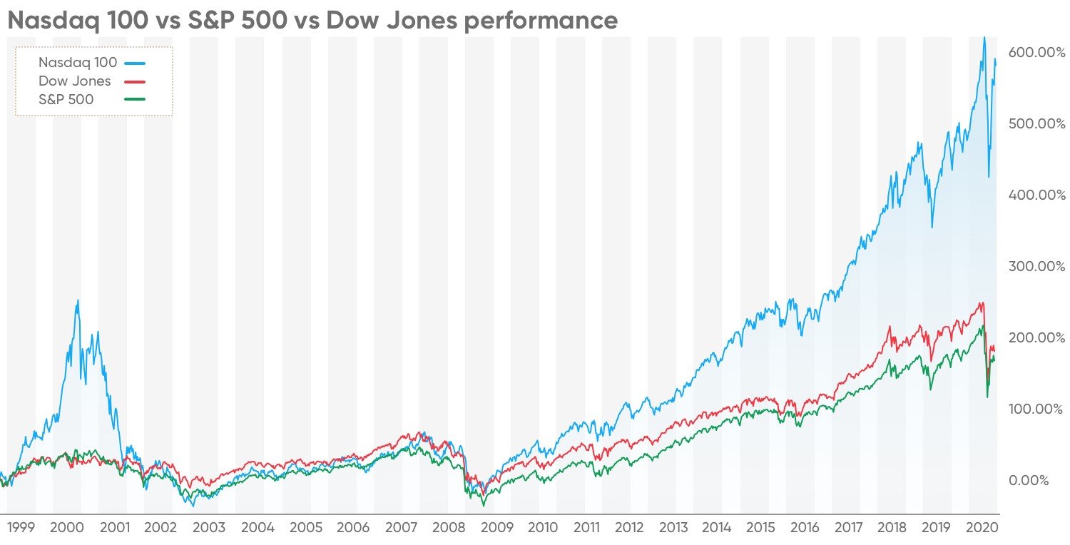 【期权漫谈】纳斯达克和标普500指数期货价差交易分析
