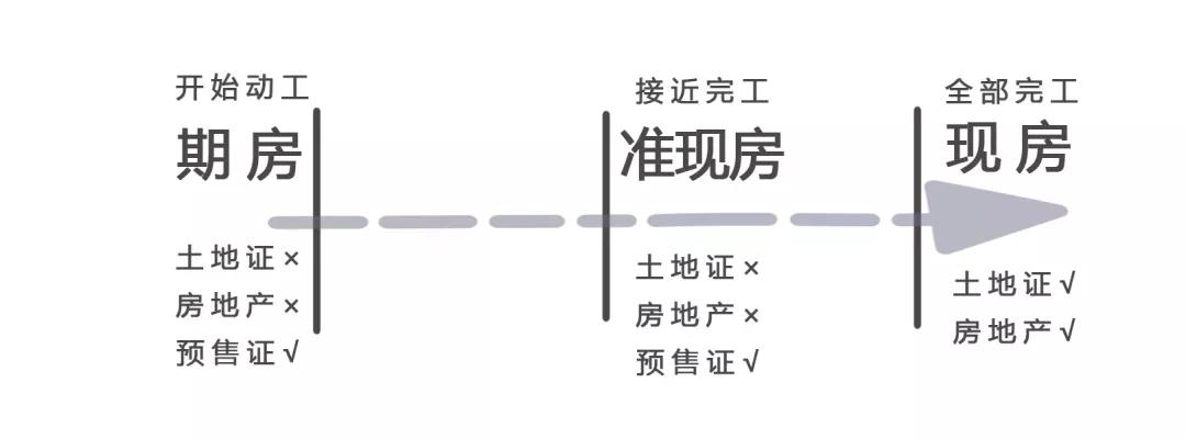 小湾支招 | 准现房,现房,期房,这三者有什么区别?