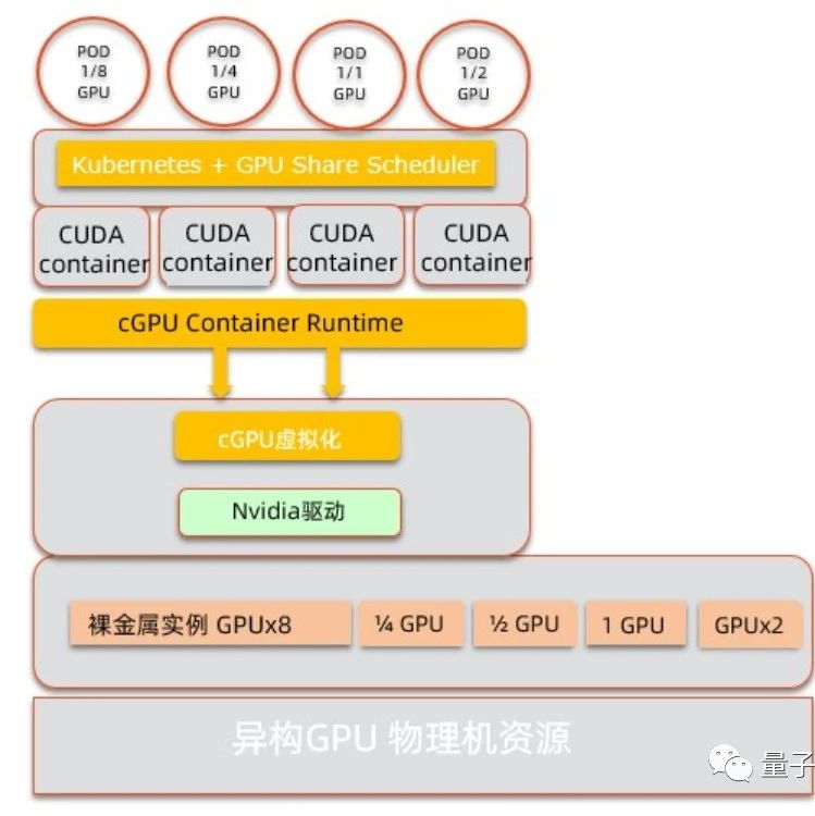 阿里云容器化GPU共享服务已开放！性能无损失，对你的环境无侵入，真正实现AI降本增效_手机新浪网
