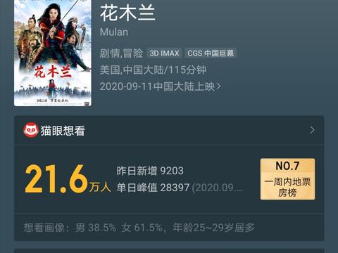 《八佰》票房破25亿 《花木兰》首日预售仅1400万豆瓣4.