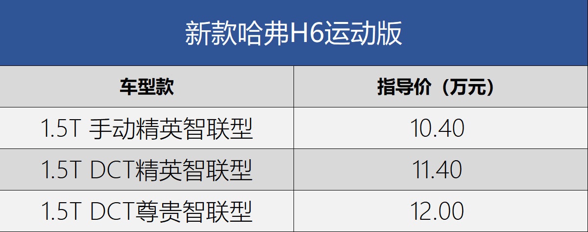 关键词 : 新车上市8-11万新车7AT变速器哈弗哈弗H6我要反馈