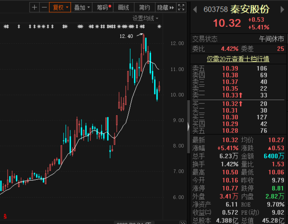 北上资金抄底深市 安信：目前是A股第四次重大分歧时刻 牛市仍在