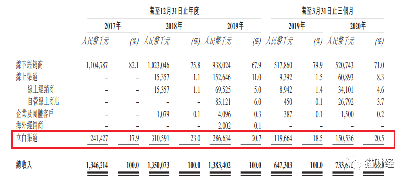 朝云集团IPO:产能利用率不足70% 还花大力气找外协