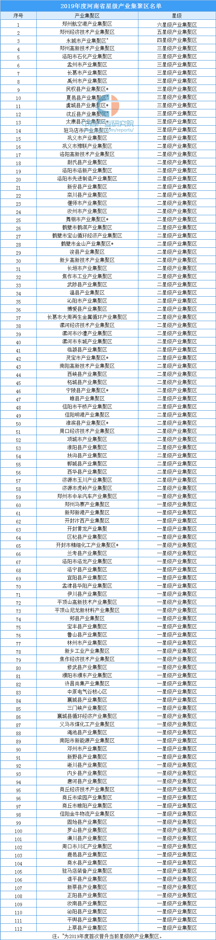 河南产业集聚区排名_2019年度河南省星级产业集聚区名单出炉:共112产业集