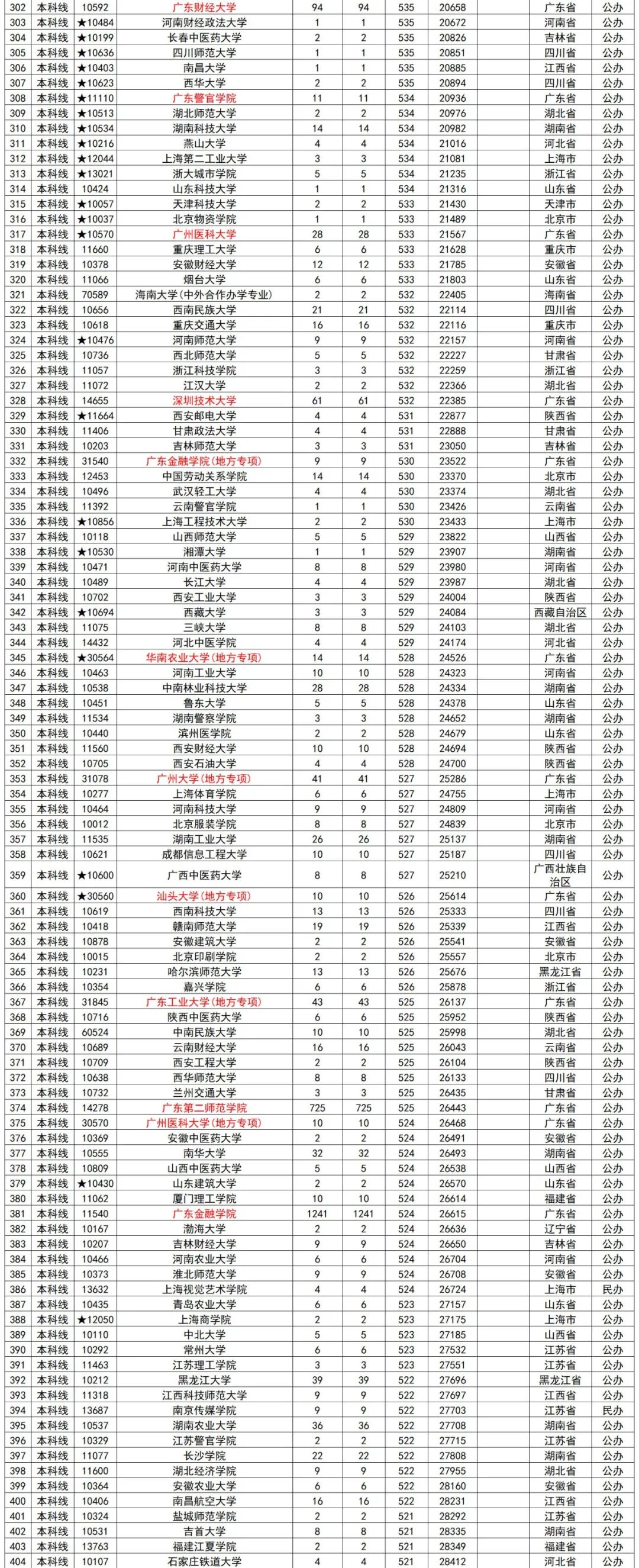 广东分数线排名2020_深圳大学2020年广东录取分数线理科最低481分