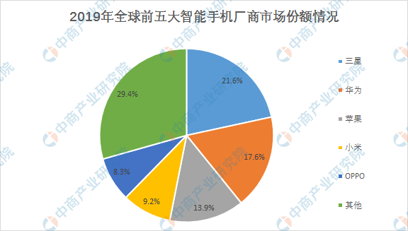 2019年华为(含荣耀)智能手机市场份额达到17