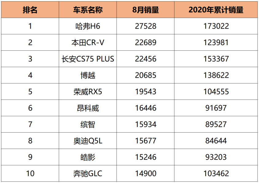 8月汽车销量排行榜：一汽-大众勇夺销冠，广汽本田持续增长