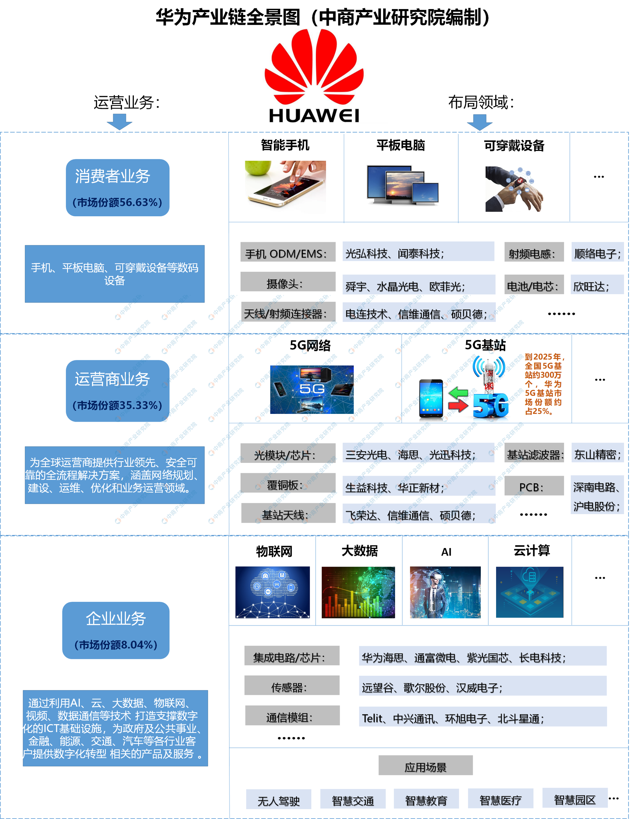 2020年华为产业链之消费者业务领域分析