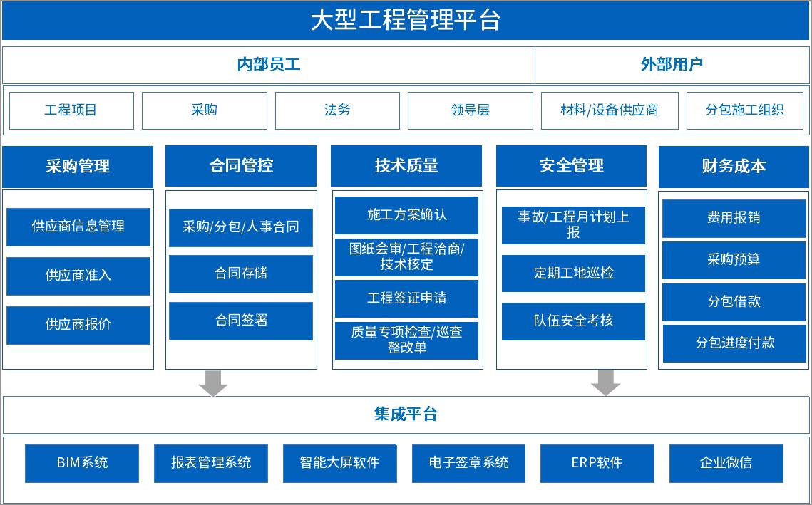 泛微oa系統大型工程管理方案,在一個平臺可高效,安全驗收工程