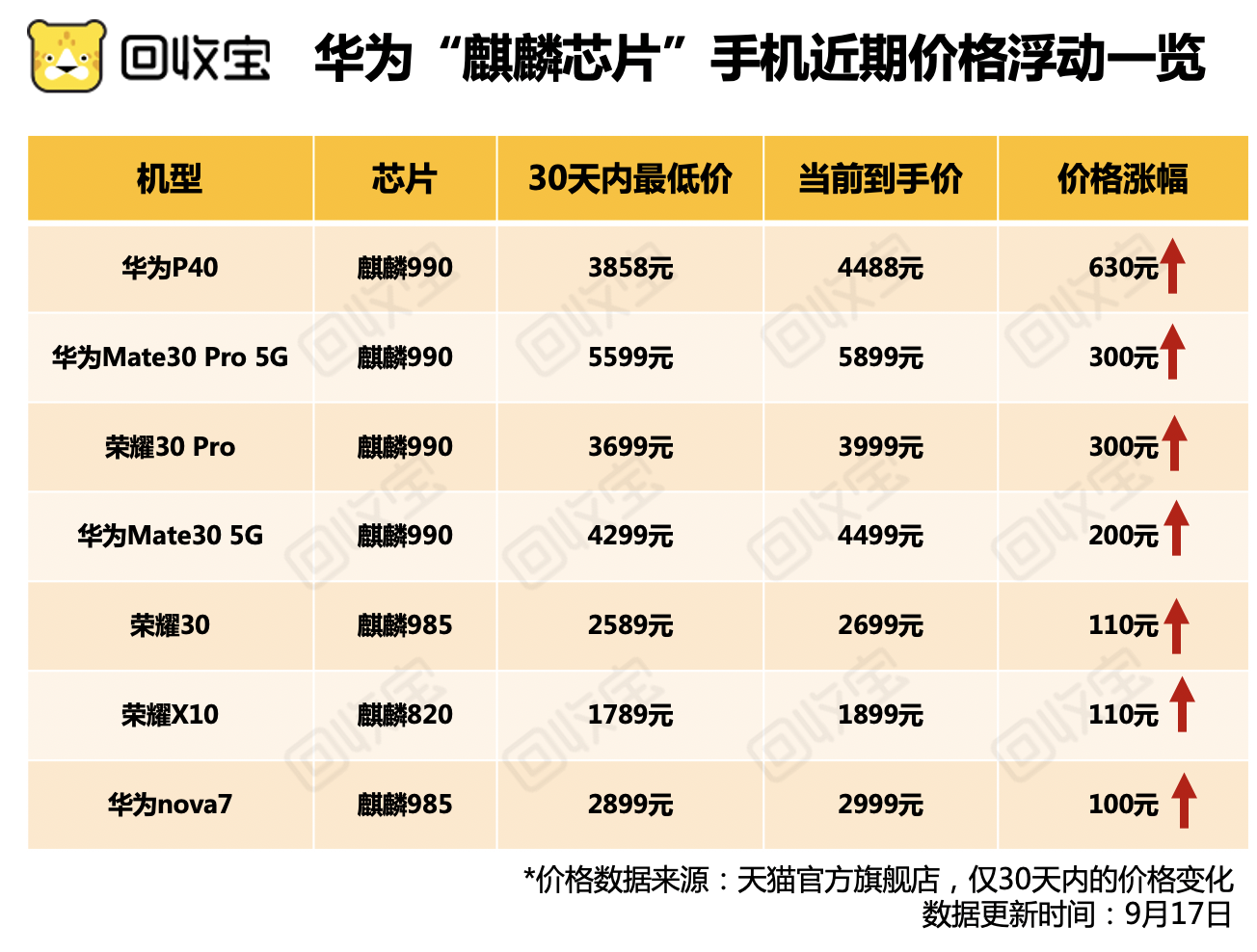 华为涨价数据出炉,p40有600多的差价?
