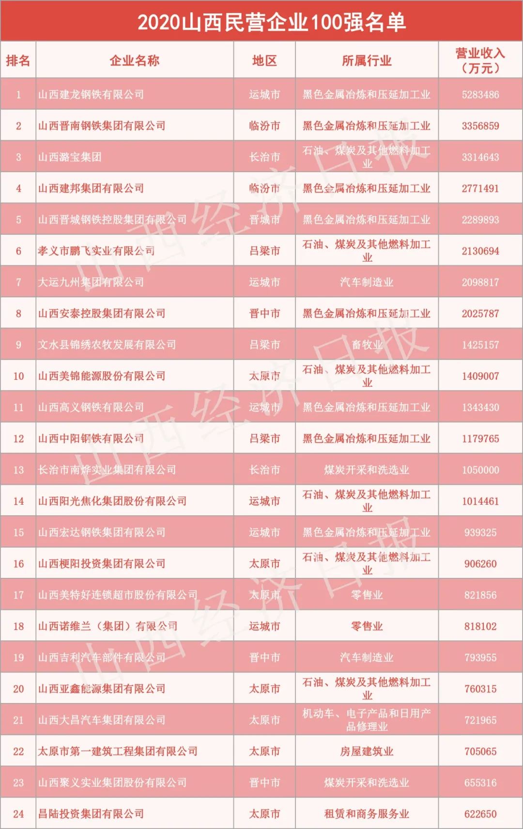 2020晋中企业排名_晋中市地方工业产品目录(2020年)