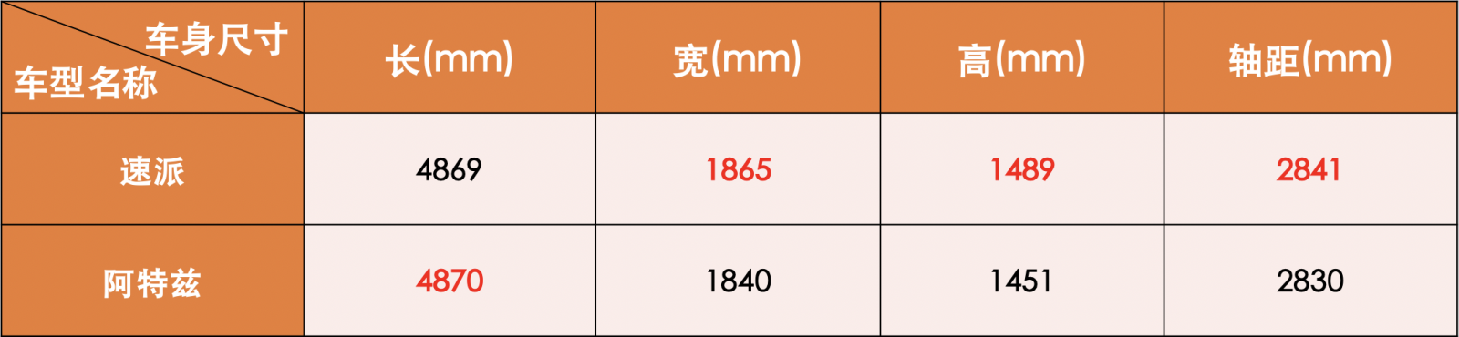 20多万的高性价比中型车！速派VS阿特兹，对比之后才知差距在哪！