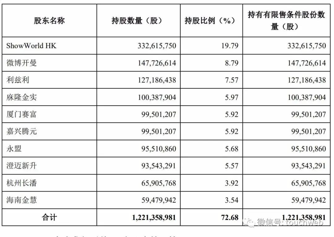 天下秀借壳上市后首次定增:募资21亿 新浪为大股东