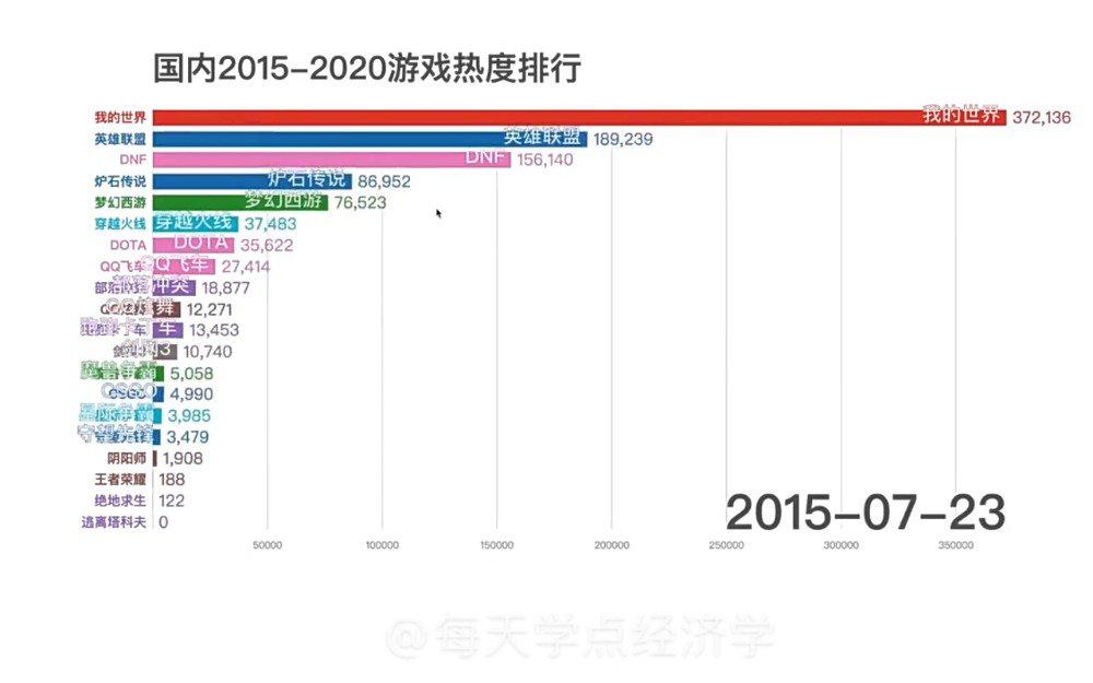 2015年至2020年游戏热度排行榜