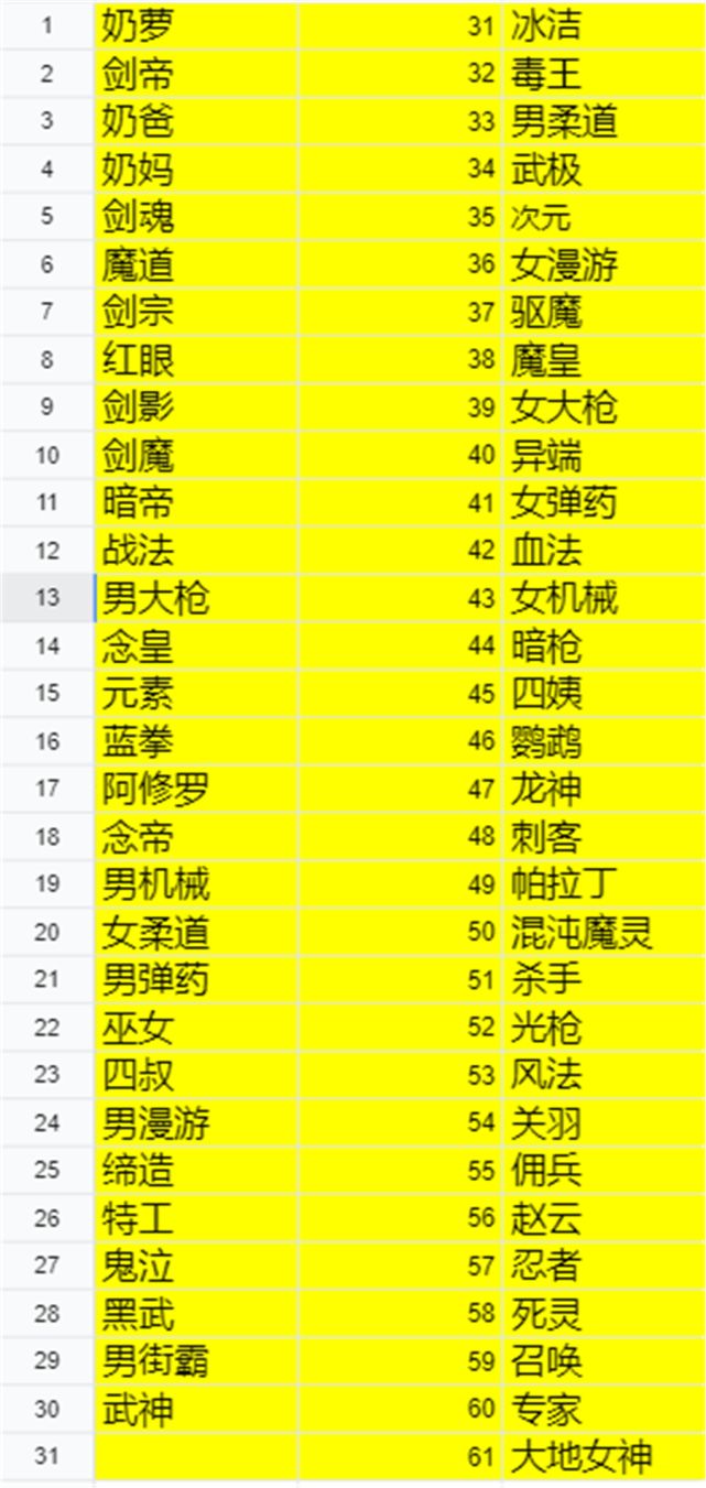 dnf最惨三觉职业提升只有6韩服九月排名第59位
