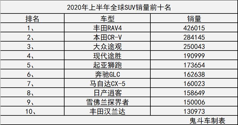 2020全球SUV销量前10：丰田RAV4夺冠 途观第三 汉兰达第十