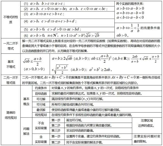 不等式與線性規劃平面向量複數集合與常用邏輯用語下面知識框架基本說