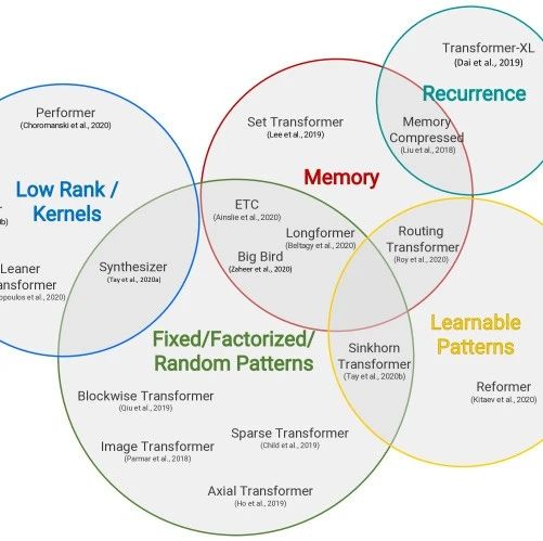 最新Transformer模型大盘点，NLP学习必备，Google AI研究员出品丨…