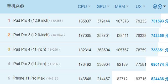 苹果a14跑分出炉仅57w分不敌骁龙865