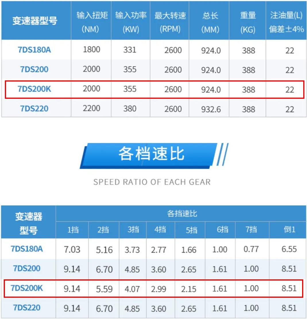 硬核| 法士特变速器批量交付鄂尔多斯客户