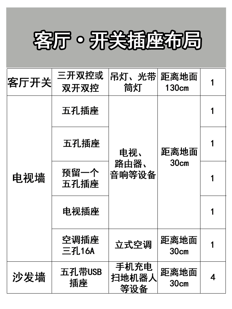 电视柜下方五孔带usb2个,16a三孔插座1个空调插座二,客厅双开双控开关