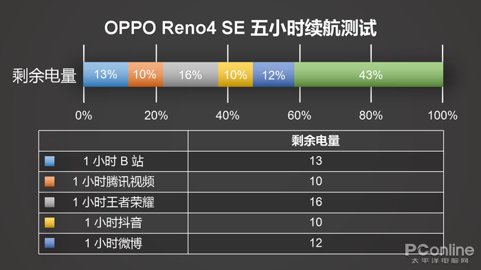 opporeno4se续航体验更普及的65w超闪旦用难回的出色体验
