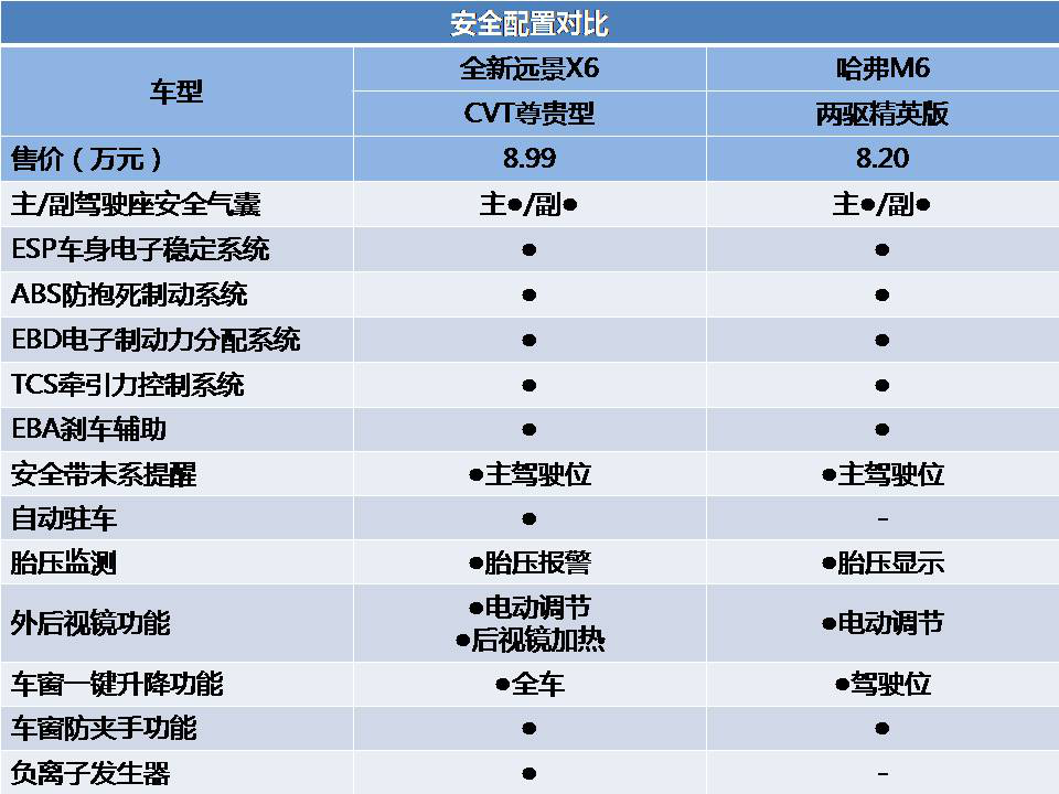 作为自主两巨头的出品,全新远景x6和哈弗m6无论主,被动安全配置都有较