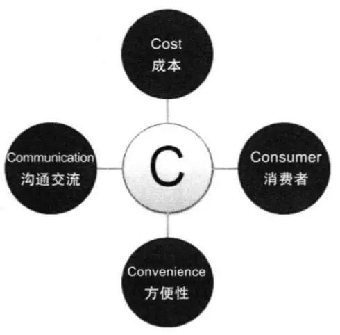 用户为王的思想从4c理论开始