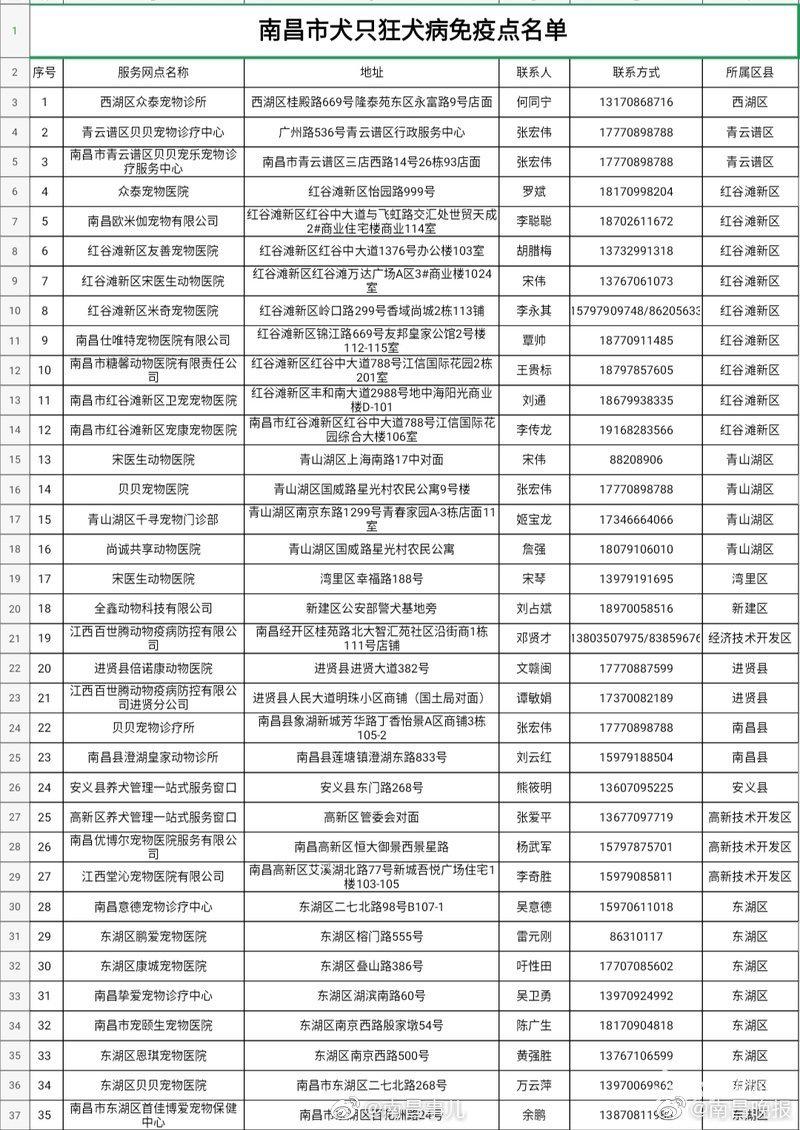 南昌狗狗可免费打狂犬疫苗 35个接种站点公布休闲区蓝鸢梦想 - Www.slyday.coM