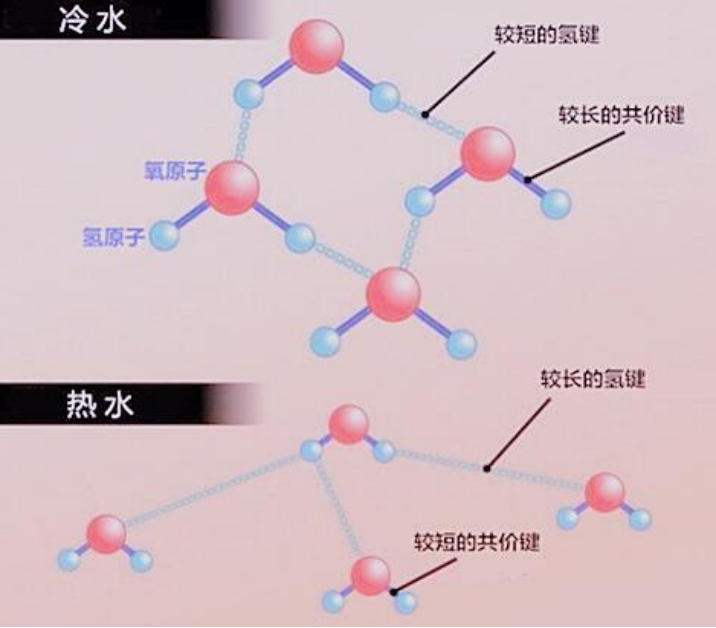 虽然说水变成冰以后,水分子并没有发现根本改变,但是水分子的内部结构
