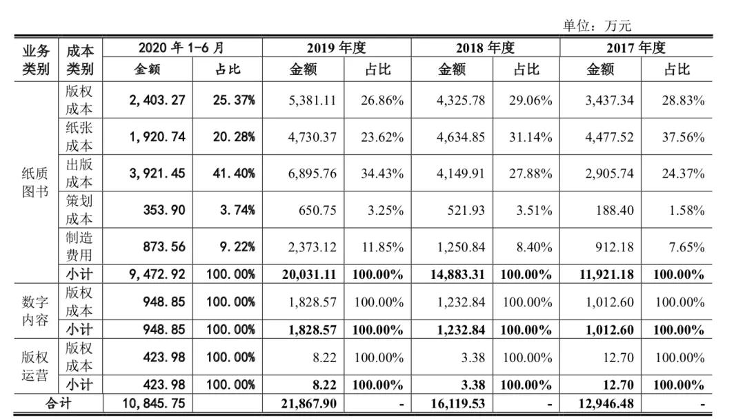 半小时漫画系列卖了920万册读客要上市募资25亿元