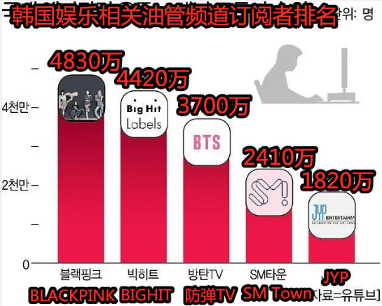 blackpink的组合油管粉丝就有4830万,其次是bighit公