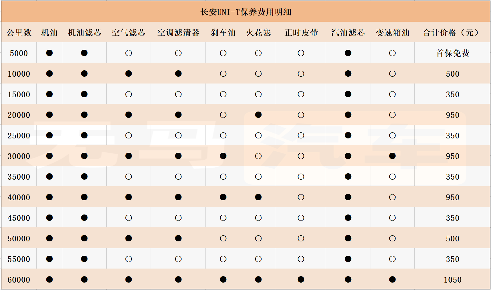 长安uni-t养车成本分析!