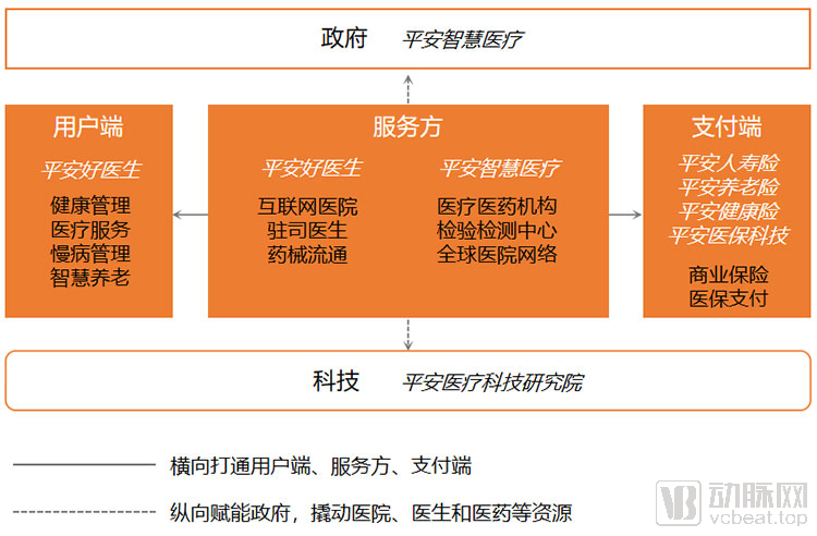 平安集团新添"医疗健康企业"标签,如何用医疗生态圈推高竞争壁垒?