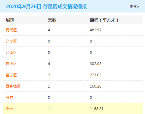 9月26日南宁商品房签约179套 存量房交易11套