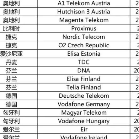 最全汇总！全球113家运营商5G商用情况一览