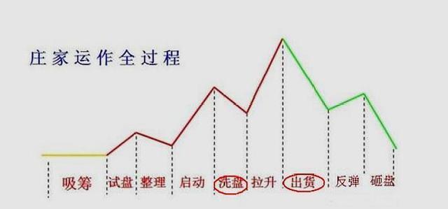 中国股市:你会区分洗盘和出货吗?这个"笨"方法简单实用!