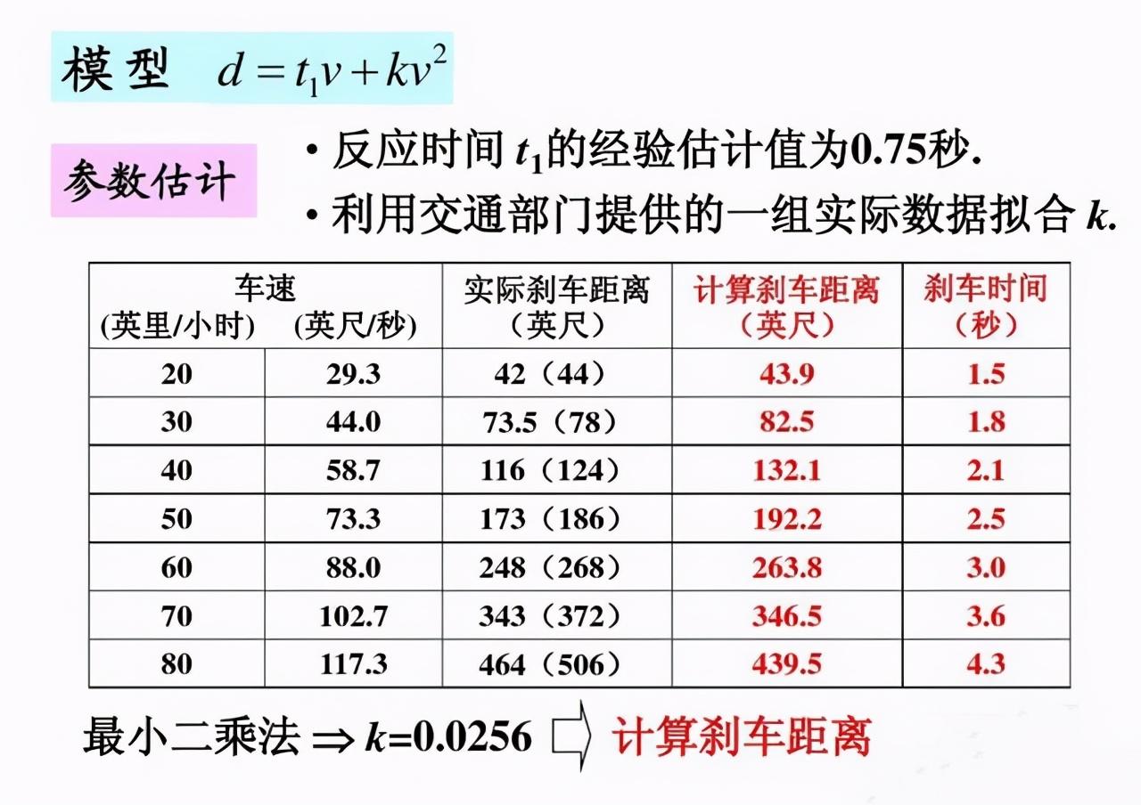 6=112km 实际刹车距离:343×0.3048=104米