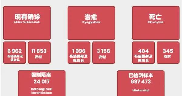 匈牙利新增702例感染,布达佩斯成欧洲感染最严重的首都之一