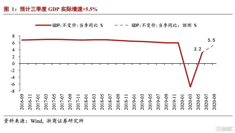 gdp月数据_金融市场分析周报:三季度GDP增速低于预期9月数据显示经济仍持续...(2)