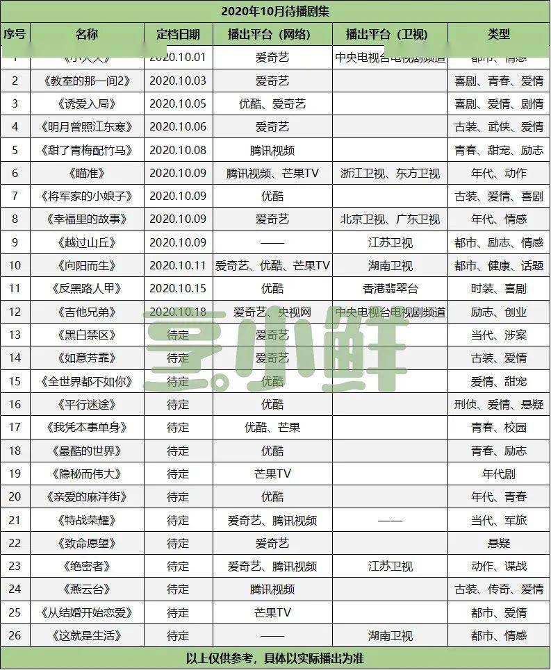 10月剧集前瞻主旋律风劲糖味多元古装堪忧